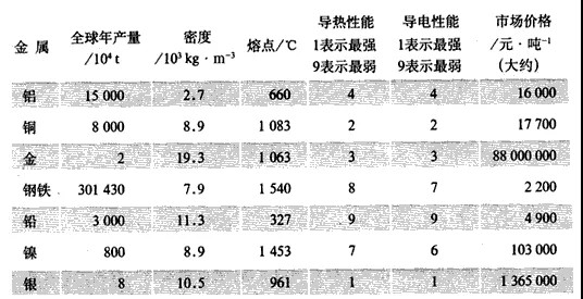 Conductivity and Cost Conductivity and Cost