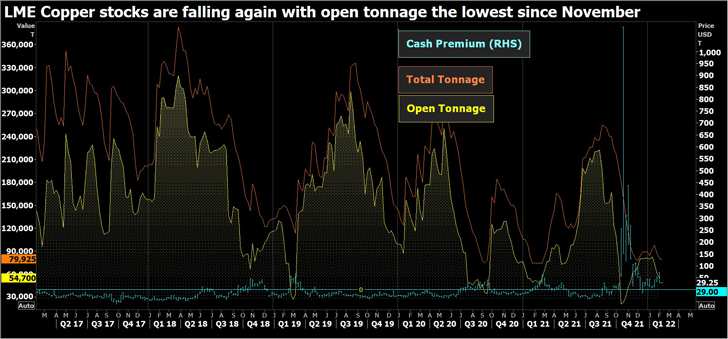 New Lme Stocks Squeeze Is Creeping Up On Doctor Copper New Lme Stocks Squeeze Is Creeping Up On Doctor Copper