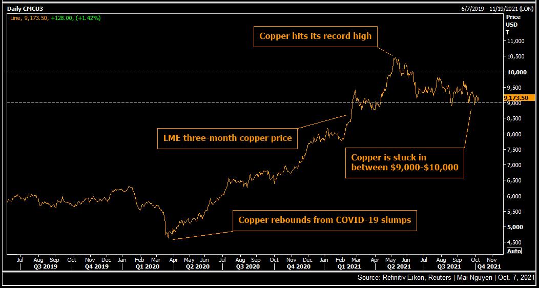 Copper Analysts Reset Outlook On China's Dual Demand Ructions Copper Analysts Reset Outlook On China's Dual Demand Ructions