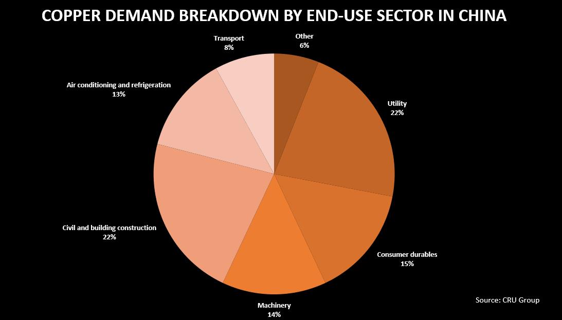 Copper Analysts Reset Outlook On China's Dual Demand Ructions Copper Analysts Reset Outlook On China's Dual Demand Ructions