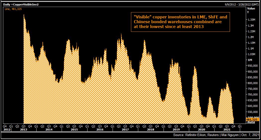 Copper Analysts Reset Outlook On China's Dual Demand Ructions Copper Analysts Reset Outlook On China's Dual Demand Ructions