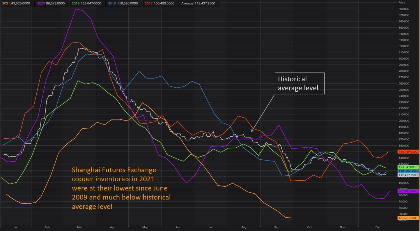 Copper Analysts Reset Outlook On China's Dual Demand Ructions Copper Analysts Reset Outlook On China's Dual Demand Ructions