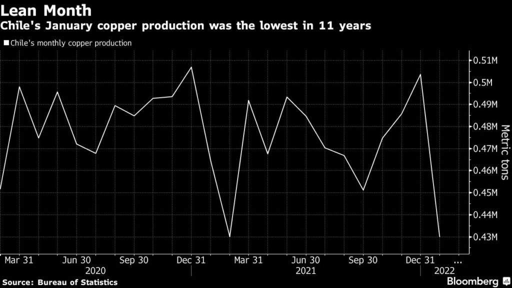 Copper Price Rises On Chile's Lean Output Copper Price Rises On Chile's Lean Output