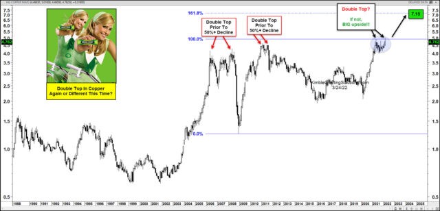 Is Copper Repeating Historic Double Top Price Pattern Is Copper Repeating Historic Double Top Price Pattern