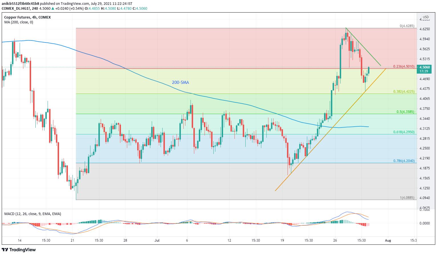 Copper Price Today: Extends Bounce Off Weekly Support Line To Regain $4.50 Copper Price Today: Extends Bounce Off Weekly Support Line To Regain $4.50