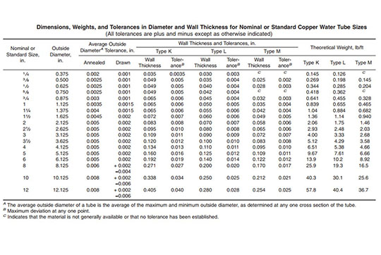 copper pipe sizing chart copper pipe sizing chart