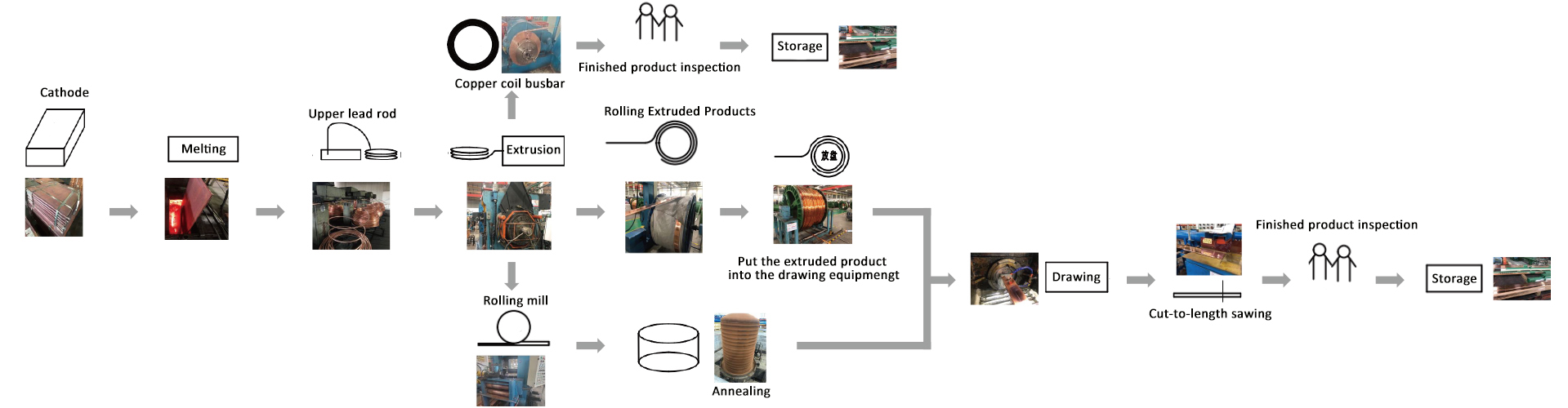 Production Process of Copper Busbar Production Process of Copper Busbar
